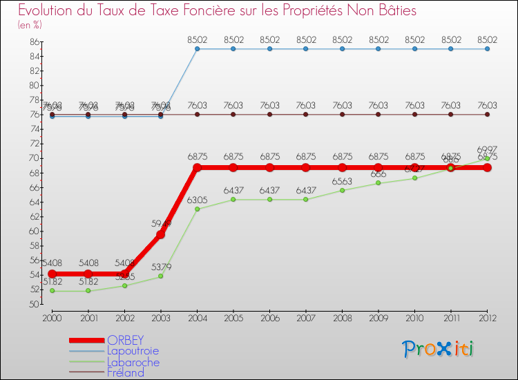 Evolution du taux de la taxe foncière sur les immeubles et terrains non batis pour ORBEY et les communes proches de 2000 à 2012 Comparaison des taux de la taxe foncière sur les immeubles et terrains non batis pour ORBEY et les communes voisines de 2000 à 2012