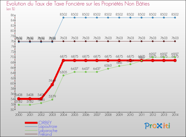 Evolution du taux de la taxe foncière sur les immeubles et terrains non batis pour ORBEY et les communes proches de 2000 à 2014 Comparaison des taux de la taxe foncière sur les immeubles et terrains non batis pour ORBEY et les communes voisines de 2000 à 2014