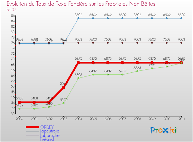 Evolution du taux de la taxe foncière sur les immeubles et terrains non batis pour ORBEY et les communes proches Comparaison des taux de la taxe foncière sur les immeubles et terrains non batis pour ORBEY et les communes voisines