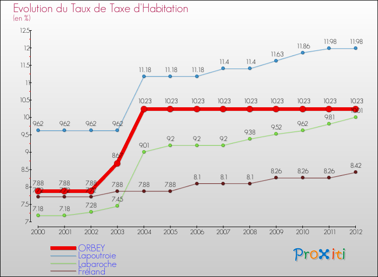 Evolution du taux de la taxe d'habitation pour ORBEY et les communes proches Comparaison des taux de la taxe d'habitation pour ORBEY et les communes voisines