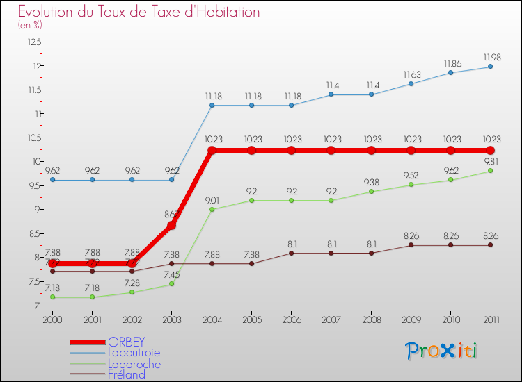 Evolution du taux de la taxe d'habitation pour ORBEY et les communes proches Comparaison des taux de la taxe d'habitation pour ORBEY et les communes voisines