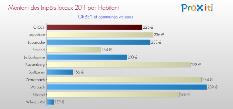 Montant des impôts locaux par Habitant pour ORBEY et les communes proches Comparaison des impôts locaux par habitant pour ORBEY et les communes voisines