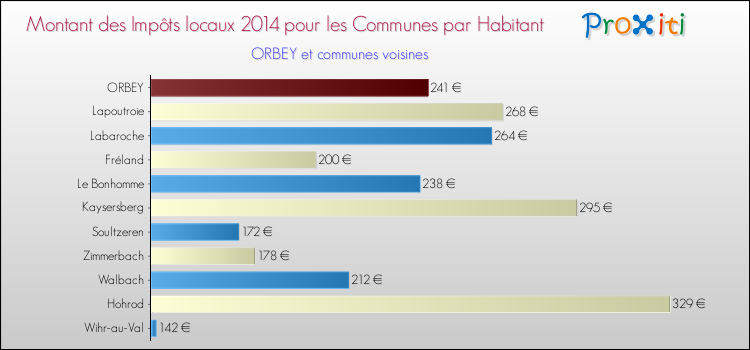 Montant des impôts locaux par Habitant pour ORBEY et les communes proches en 2014 Comparaison des impôts locaux par habitant pour ORBEY et les communes voisines en 2014