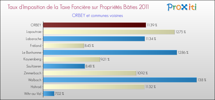 Taux d'imposition de la taxe foncière sur le bati 2011 pour ORBEY et les communes proches Comparaison des taux d'imposition de la taxe foncière sur le bati 2011 pour ORBEY et les communes voisines