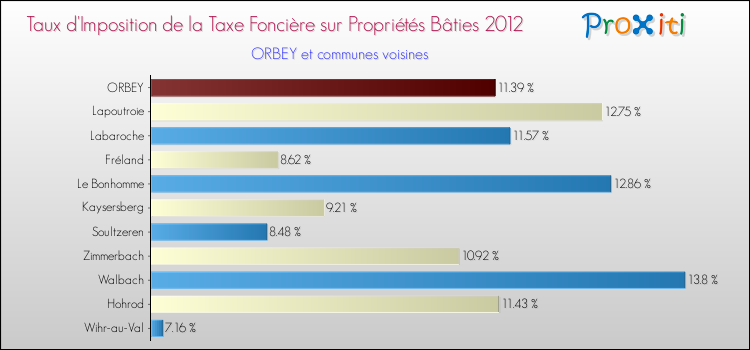 Taux d'imposition de la taxe foncière sur le bati 2012 pour ORBEY et les communes proches Comparaison des taux d'imposition de la taxe foncière sur le bati 2012 pour ORBEY et les communes voisines