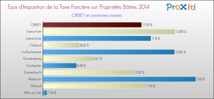 Taux d'imposition de la taxe foncière sur le bati 2014 pour ORBEY et les communes proches Comparaison des taux d'imposition de la taxe foncière sur le bati 2014 pour ORBEY et les communes voisines