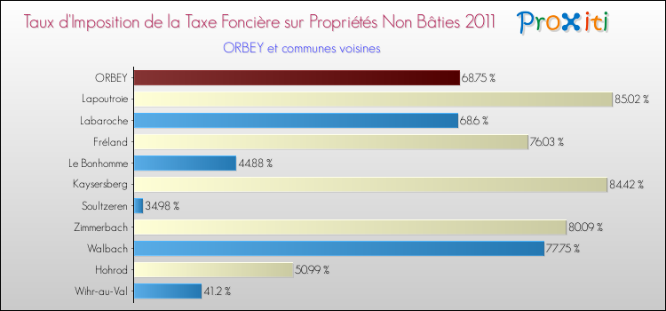 Taux d'imposition de la taxe foncière sur les immeubles et terrains non batis 2011 pour ORBEY et les communes proches Comparaison des taux d'imposition de la taxe foncière sur les immeubles et terrains non batis 2011 pour ORBEY et les communes voisines