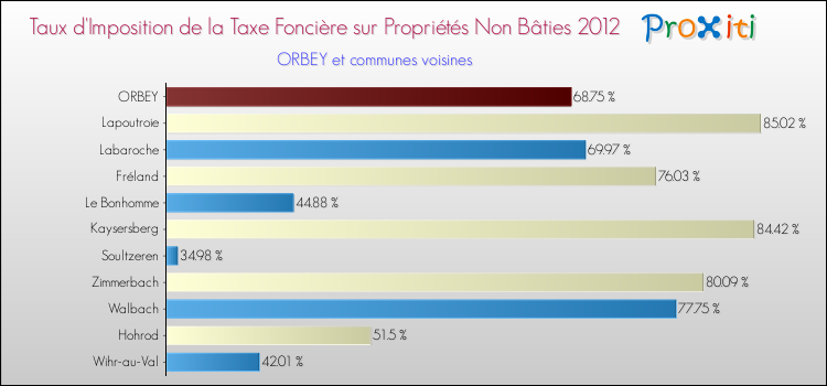 Taux d'imposition de la taxe foncière sur les immeubles et terrains non batis 2012 pour ORBEY et les communes proches Comparaison des taux d'imposition de la taxe foncière sur les immeubles et terrains non batis 2012 pour ORBEY et les communes voisines
