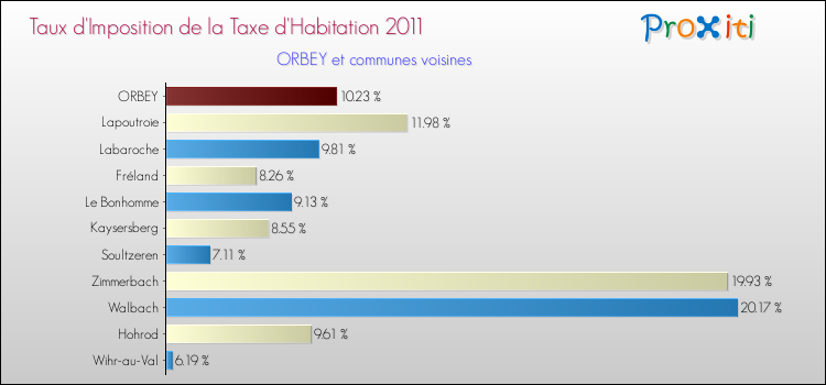 Taux d'imposition de la taxe d'habitation 2011 pour ORBEY et les communes proches Comparaison des taux d'imposition de la taxe d'habitation 2011 pour ORBEY et les communes voisines