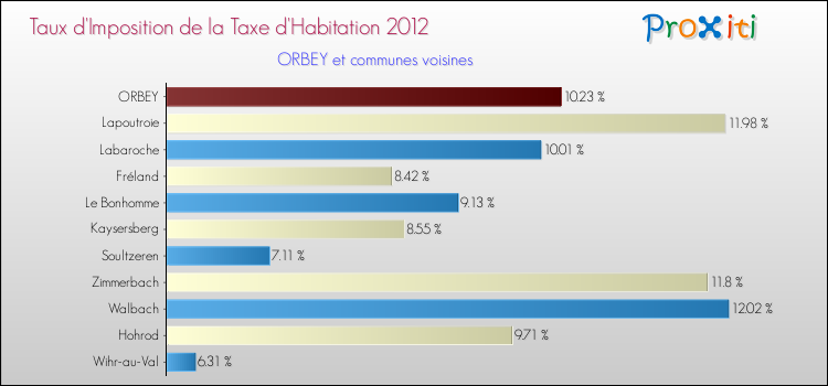 Taux d'imposition de la taxe d'habitation 2012 pour ORBEY et les communes proches Comparaison des taux d'imposition de la taxe d'habitation 2012 pour ORBEY et les communes voisines