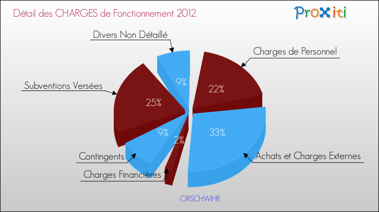 Décomposition des Charges de Fonctionnement 2012 de la commune de ORSCHWIHR Charges de Fonctionnement 2012 pour la commune de ORSCHWIHR