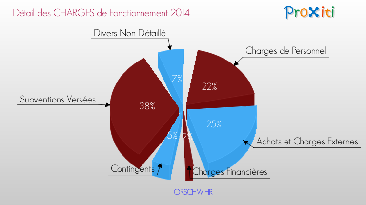 Décomposition des Charges de Fonctionnement 2014 de la commune de ORSCHWIHR Charges de Fonctionnement 2014 pour la commune de ORSCHWIHR