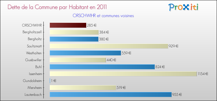 Dette par habitant de la commune en 2011 pour ORSCHWIHR et les communes proches Comparaison de la dette par habitant de la commune en 2011 pour ORSCHWIHR et les communes voisines
