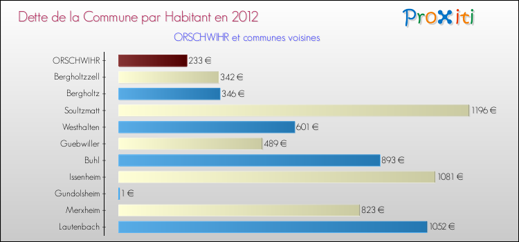 Dette par habitant de la commune en 2012 pour ORSCHWIHR et les communes proches Comparaison de la dette par habitant de la commune en 2012 pour ORSCHWIHR et les communes voisines
