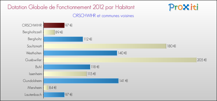 Montant des dotations globales de fonctionnement DGF par Habitant pour ORSCHWIHR et les communes proches Comparaison des des dotations globales de fonctionnement DGF par habitant pour ORSCHWIHR et les communes voisines