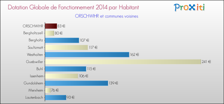 Montant des dotations globales de fonctionnement DGF par Habitant pour ORSCHWIHR et les communes proches en 2014. Comparaison des des dotations globales de fonctionnement DGF par habitant pour ORSCHWIHR et les communes voisines en 2014.