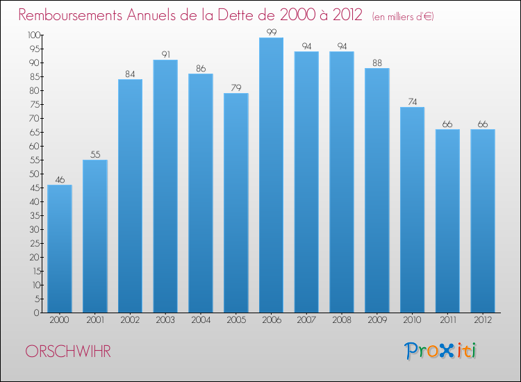 Evolution de l'annuité de la dette pour la commune de ORSCHWIHR de 2000 à 2012 Annuités de la dette pour ORSCHWIHR de 2000 à 2012