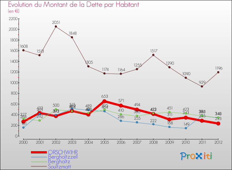 Evolution de la dette par habitant pour la commune de ORSCHWIHR et les communes proches de 2000 à 2012 Comparaison de la dette par habitant pour ORSCHWIHR et les communes voisines de 2000 à 2012