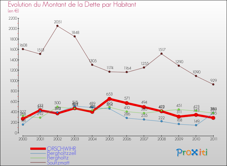 Evolution de la dette par habitant pour la commune de ORSCHWIHR et les communes proches Comparaison de la dette par habitant pour ORSCHWIHR et les communes voisines