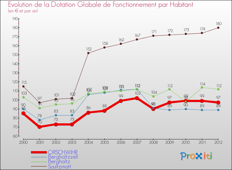 Evolution et montant de la dotation globale de fonctionnement par Habitant pour ORSCHWIHR et les communes proches Comparaison des dotations globales de fonctionnement par habitant pour ORSCHWIHR et les communes voisines