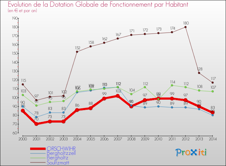 Evolution et montant de la dotation globale de fonctionnement par Habitant pour ORSCHWIHR et les communes proches de 2000 à 2014. Comparaison des dotations globales de fonctionnement par habitant pour ORSCHWIHR et les communes voisines de 2000 à 2014.