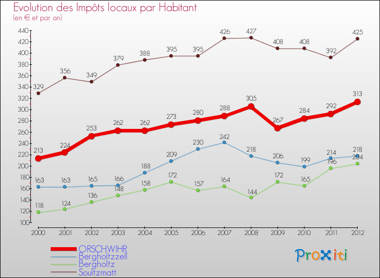 Evolution et montant des impôts locaux par Habitant pour ORSCHWIHR et les communes proches Comparaison des impôts locaux par habitant pour ORSCHWIHR et les communes voisines