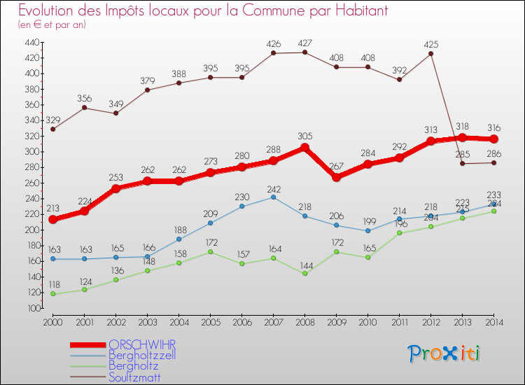 Evolution et montant des impôts locaux par Habitant pour ORSCHWIHR et les communes proches de 2000 à 2014 Comparaison des impôts locaux par habitant pour ORSCHWIHR et les communes voisines de 2000 à 2014