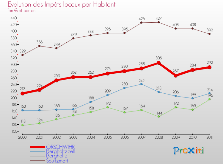 Evolution et montant des impôts locaux par Habitant pour ORSCHWIHR et les communes proches Comparaison des impôts locaux par habitant pour ORSCHWIHR et les communes voisines