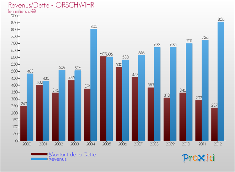 Evolution comparée de la dette et des revenus pour la commune de ORSCHWIHR de 2000 à 2012 Comparaison de la dette et des revenus pour ORSCHWIHR de 2000 à 2012