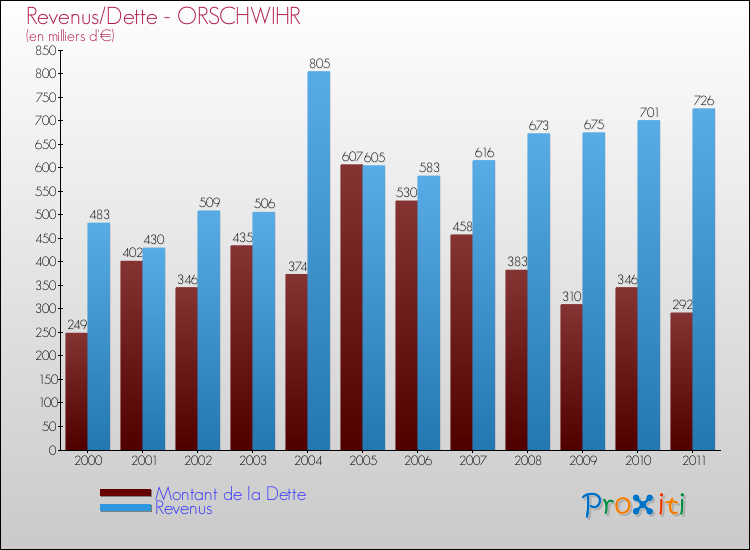 Evolution comparée de la dette et des revenus pour la commune de ORSCHWIHR de 2000 à 2011 Comparaison de la dette et des revenus pour ORSCHWIHR de 2000 à 2011