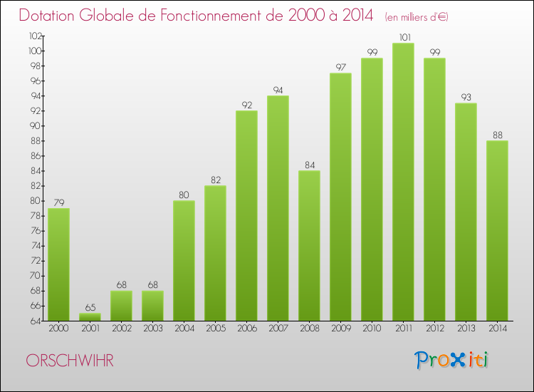 Evolution du montant de la Dotation Globale de Fonctionnement pour la commune de ORSCHWIHR de 2000 à 2014 Evolution du montant de la Dotation Globale de Fonctionnement pour ORSCHWIHR de 2000 à 2014