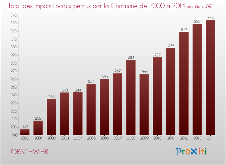 Evolution des Impôts Locaux pour la commune de ORSCHWIHR de 2000 à 2014 Evolution des Impôts Locaux pour ORSCHWIHR de 2000 à 2014