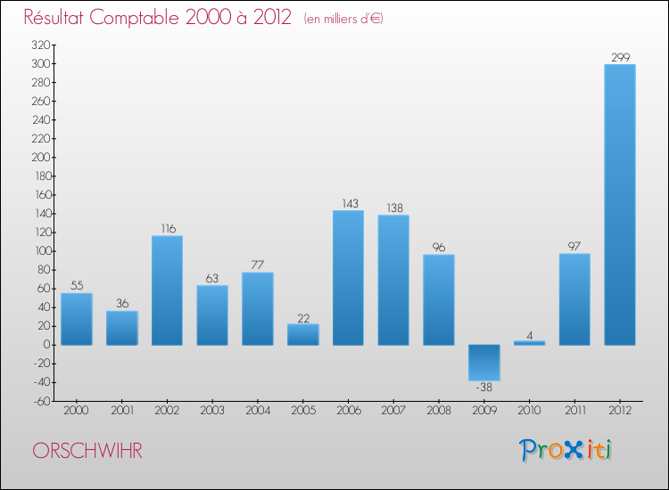 Evolution du résultat comptable pour la commune de ORSCHWIHR de 2000 à 2012 Evolution du résultat comptable pour ORSCHWIHR de 2000 à 2012
