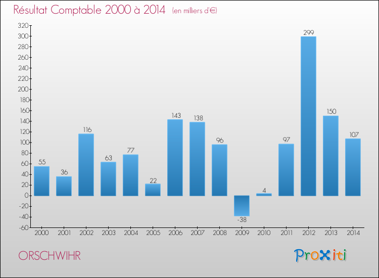 Evolution du résultat comptable pour la commune de ORSCHWIHR de 2000 à 2014 Evolution du résultat comptable pour ORSCHWIHR de 2000 à 2014