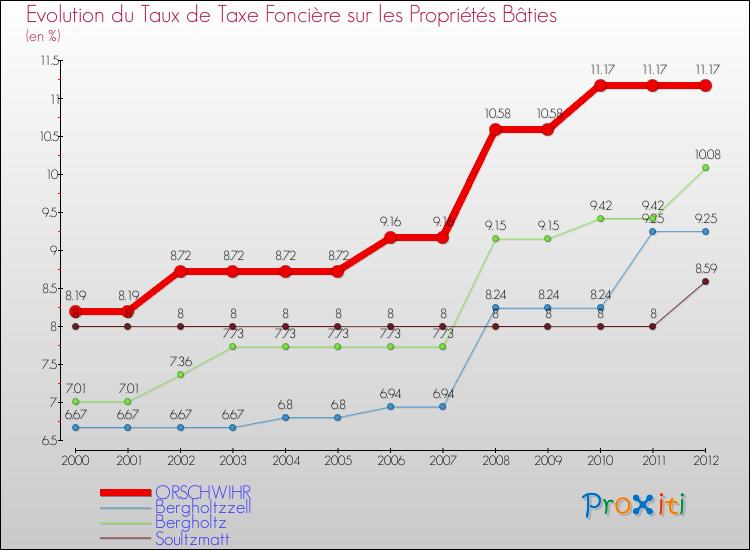 Evolution du taux de la taxe foncière sur le bati pour ORSCHWIHR et les communes proches de 2000 à 2012 Comparaison des taux de taxe foncière sur le bati pour ORSCHWIHR et les communes voisines de 2000 à 2012