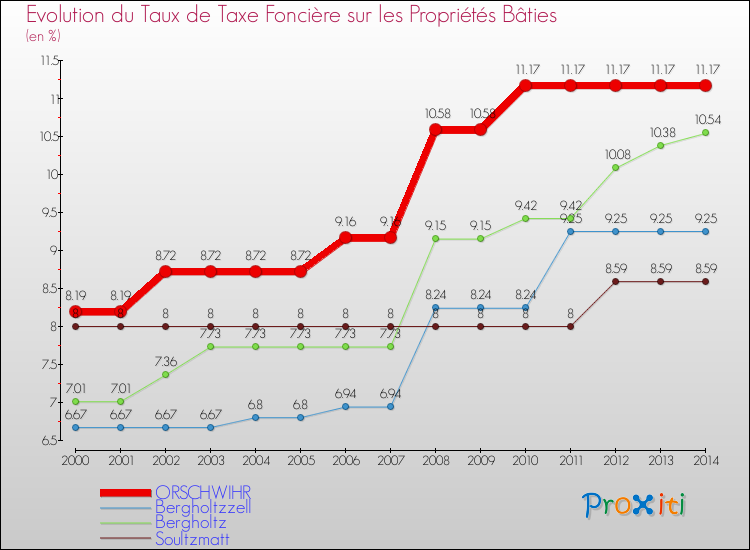 Evolution du taux de la taxe foncière sur le bati pour ORSCHWIHR et les communes proches de 2000 à 2014 Comparaison des taux de taxe foncière sur le bati pour ORSCHWIHR et les communes voisines de 2000 à 2014