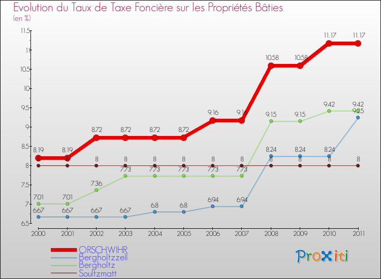 Evolution du taux de la taxe foncière sur le bati pour ORSCHWIHR et les communes proches Comparaison des taux de taxe foncière sur le bati pour ORSCHWIHR et les communes voisines