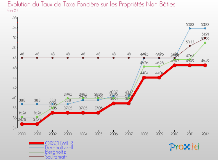 Evolution du taux de la taxe foncière sur les immeubles et terrains non batis pour ORSCHWIHR et les communes proches de 2000 à 2012 Comparaison des taux de la taxe foncière sur les immeubles et terrains non batis pour ORSCHWIHR et les communes voisines de 2000 à 2012