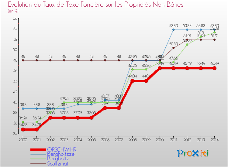 Evolution du taux de la taxe foncière sur les immeubles et terrains non batis pour ORSCHWIHR et les communes proches de 2000 à 2014 Comparaison des taux de la taxe foncière sur les immeubles et terrains non batis pour ORSCHWIHR et les communes voisines de 2000 à 2014