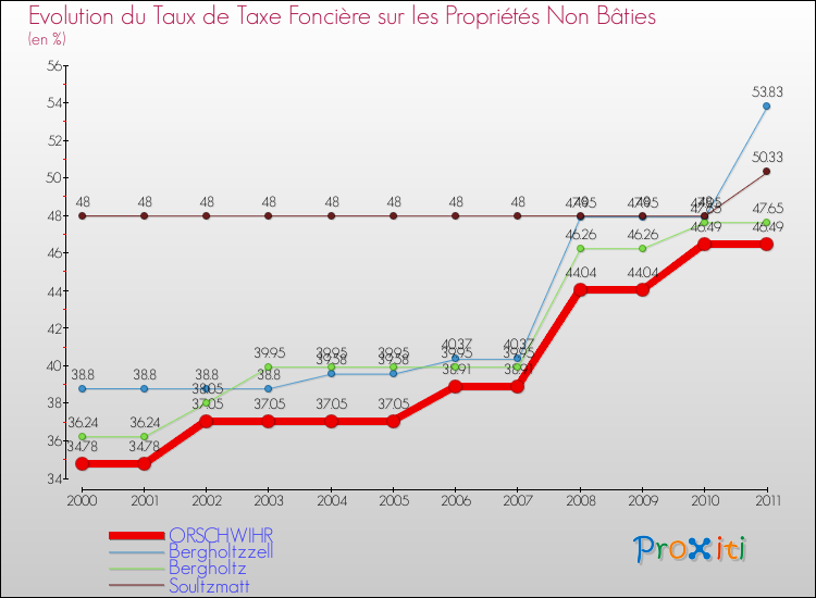 Evolution du taux de la taxe foncière sur les immeubles et terrains non batis pour ORSCHWIHR et les communes proches Comparaison des taux de la taxe foncière sur les immeubles et terrains non batis pour ORSCHWIHR et les communes voisines
