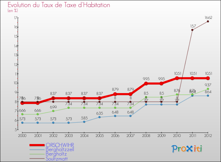 Evolution du taux de la taxe d'habitation pour ORSCHWIHR et les communes proches Comparaison des taux de la taxe d'habitation pour ORSCHWIHR et les communes voisines
