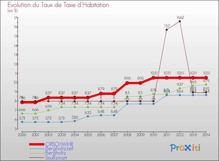 Evolution du taux de la taxe d'habitation pour ORSCHWIHR et les communes proches de 2000 à 2014 Comparaison des taux de la taxe d'habitation pour ORSCHWIHR et les communes voisines de 2000 à 2014