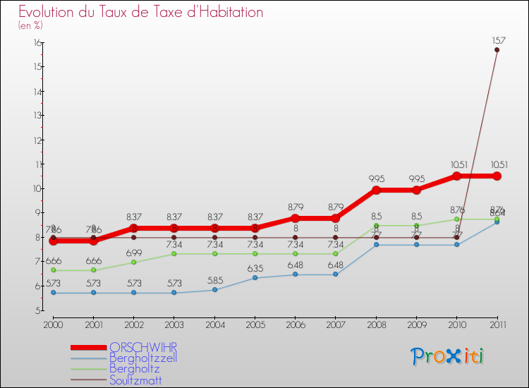 Evolution du taux de la taxe d'habitation pour ORSCHWIHR et les communes proches Comparaison des taux de la taxe d'habitation pour ORSCHWIHR et les communes voisines