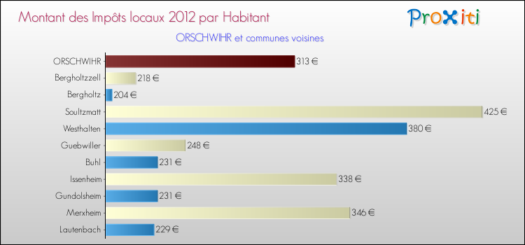 Montant des impôts locaux par Habitant pour ORSCHWIHR et les communes proches Comparaison des impôts locaux par habitant pour ORSCHWIHR et les communes voisines