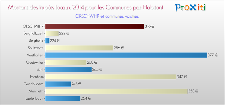 Montant des impôts locaux par Habitant pour ORSCHWIHR et les communes proches en 2014 Comparaison des impôts locaux par habitant pour ORSCHWIHR et les communes voisines en 2014