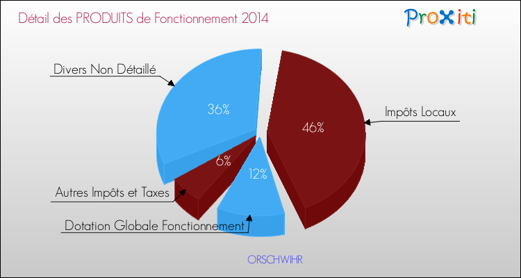 Décomposition du Budget de Fonctionnement 2014 de la commune de ORSCHWIHR Budget de Fonctionnement 2014 pour la commune de ORSCHWIHR