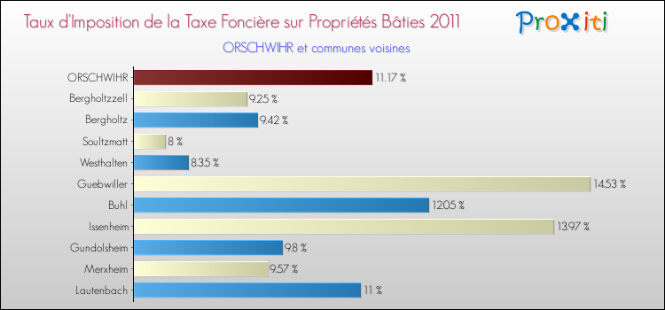 Taux d'imposition de la taxe foncière sur le bati 2011 pour ORSCHWIHR et les communes proches Comparaison des taux d'imposition de la taxe foncière sur le bati 2011 pour ORSCHWIHR et les communes voisines
