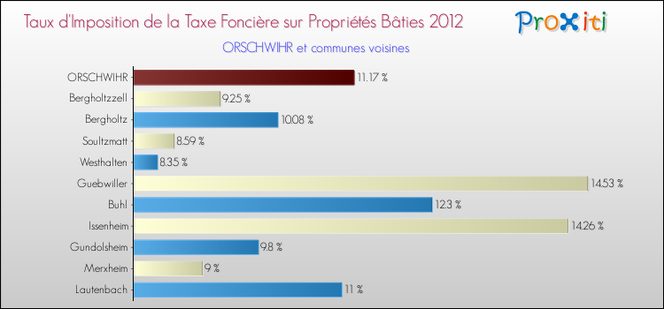 Taux d'imposition de la taxe foncière sur le bati 2012 pour ORSCHWIHR et les communes proches Comparaison des taux d'imposition de la taxe foncière sur le bati 2012 pour ORSCHWIHR et les communes voisines