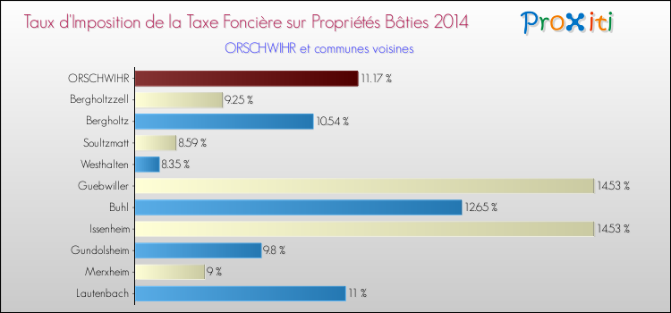 Taux d'imposition de la taxe foncière sur le bati 2014 pour ORSCHWIHR et les communes proches Comparaison des taux d'imposition de la taxe foncière sur le bati 2014 pour ORSCHWIHR et les communes voisines