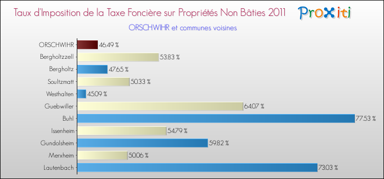Taux d'imposition de la taxe foncière sur les immeubles et terrains non batis 2011 pour ORSCHWIHR et les communes proches Comparaison des taux d'imposition de la taxe foncière sur les immeubles et terrains non batis 2011 pour ORSCHWIHR et les communes voisines
